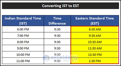 6.00 pm ist to est|indian standard time to est.